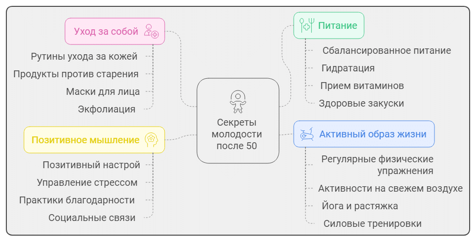 Секреты молодости и красоты после 50